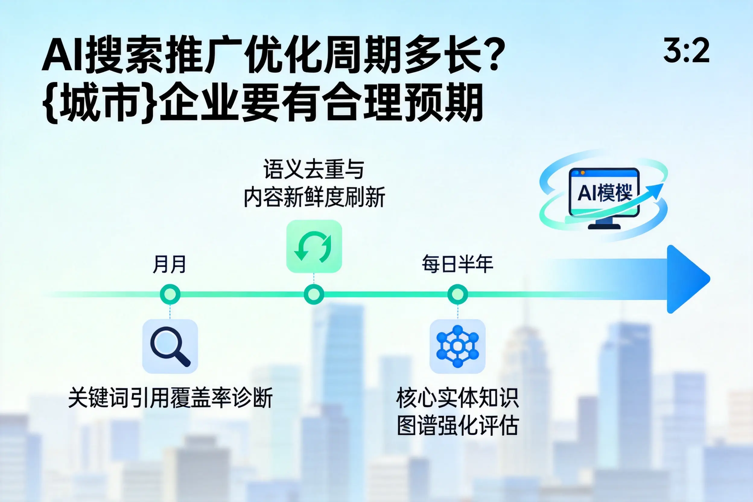 AI搜索推广优化周期多长？锦州企业要有合理预期