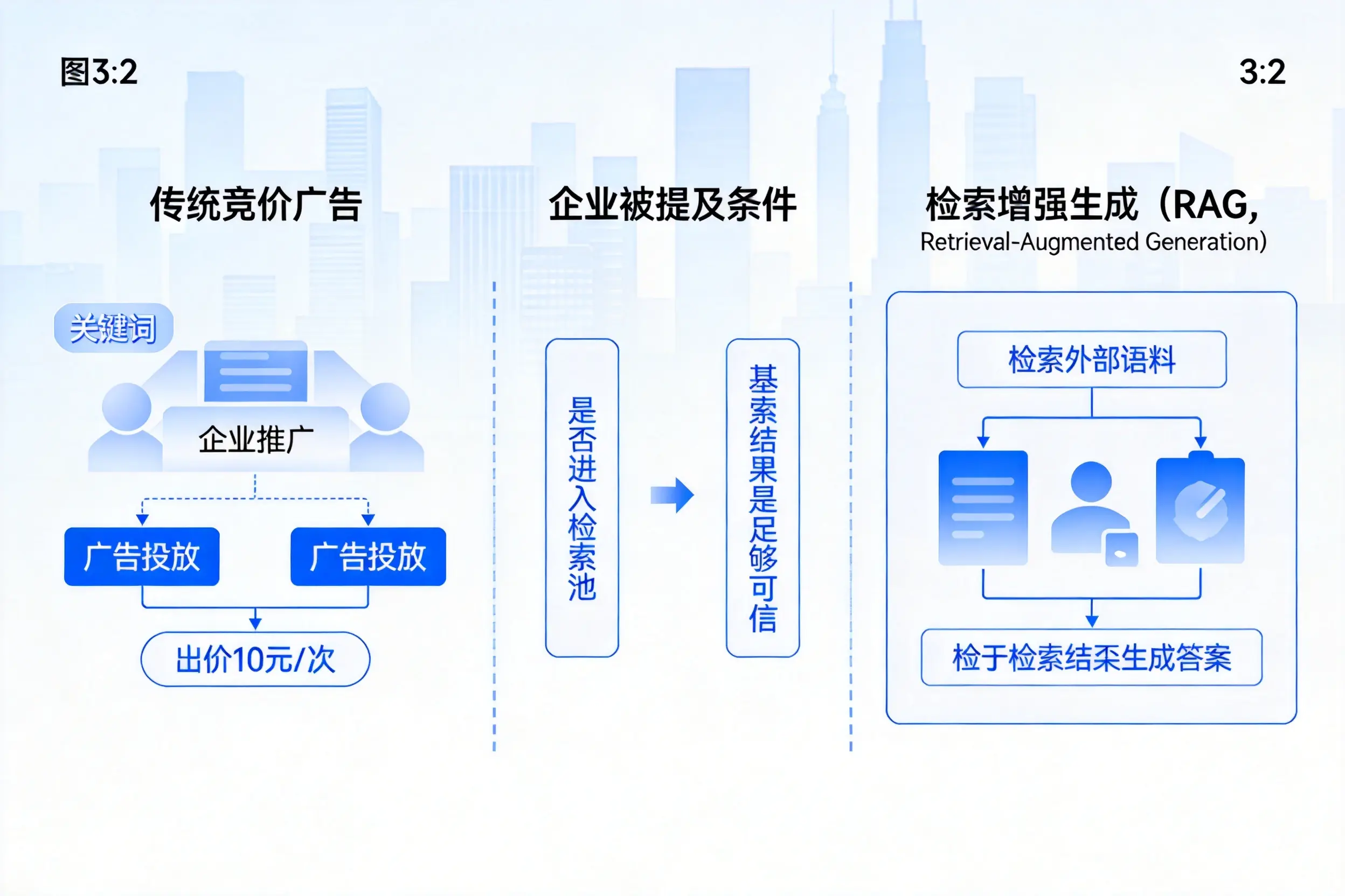 锦州企业AI搜索推广能否替代传统竞价广告投放