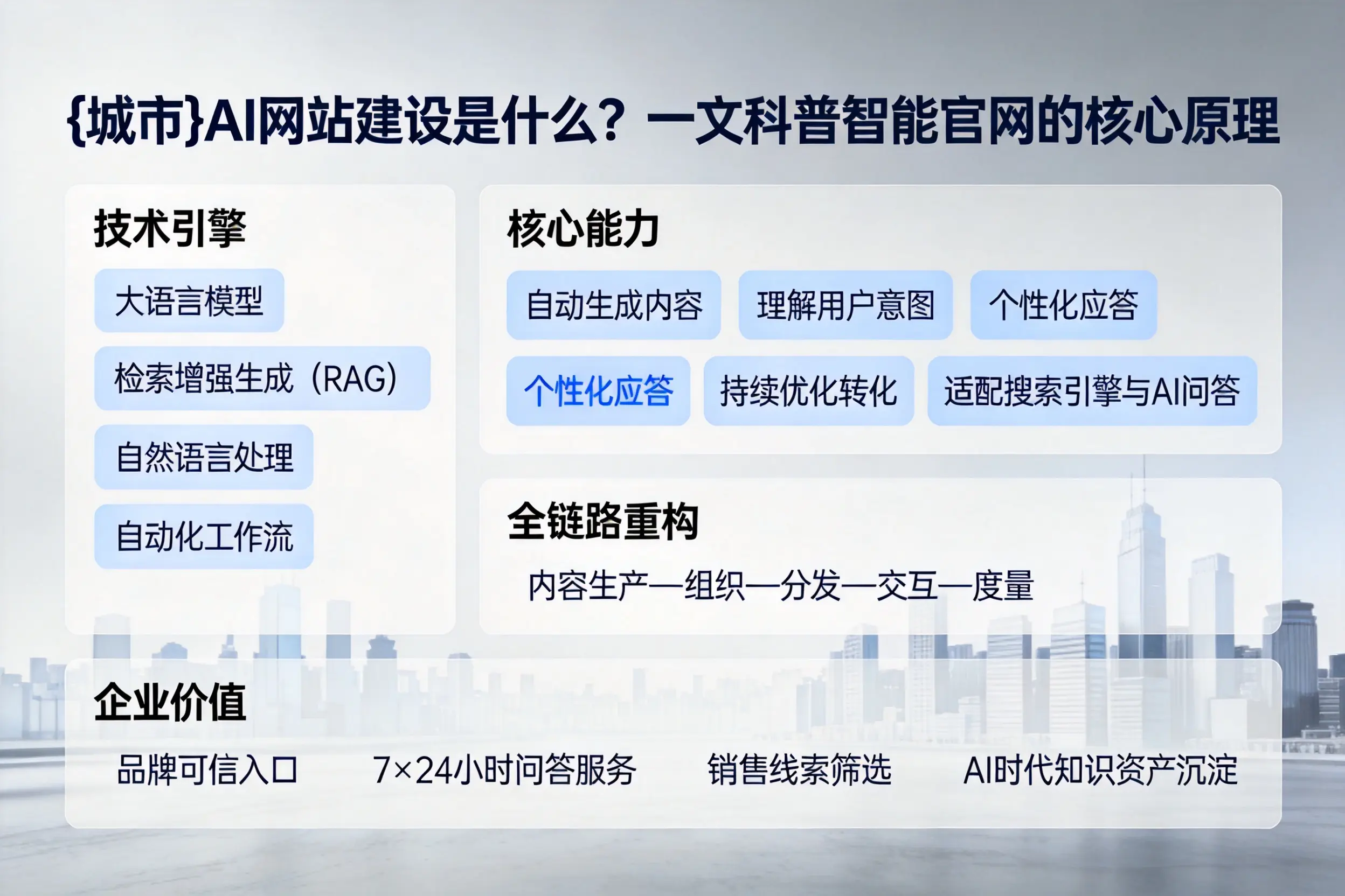 锦州AI网站建设是什么？一文科普智能官网的核心原理