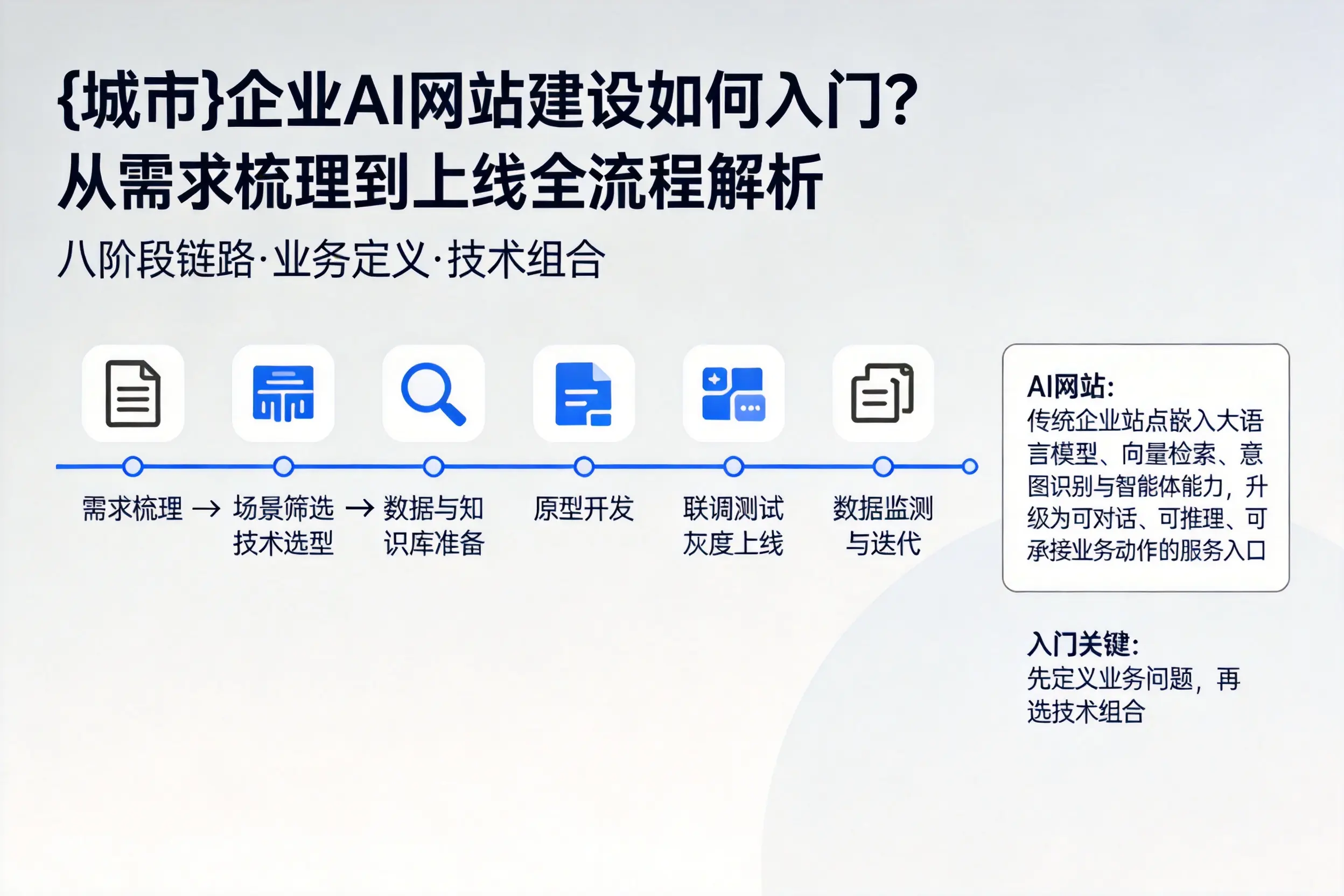 锦州企业AI网站建设如何入门？从需求梳理到上线全流程解析