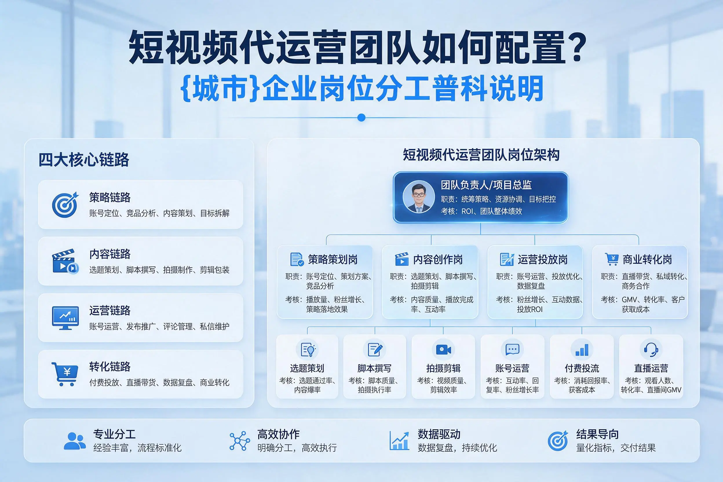 短视频代运营团队如何配置?锦州企业岗位分工科普说明