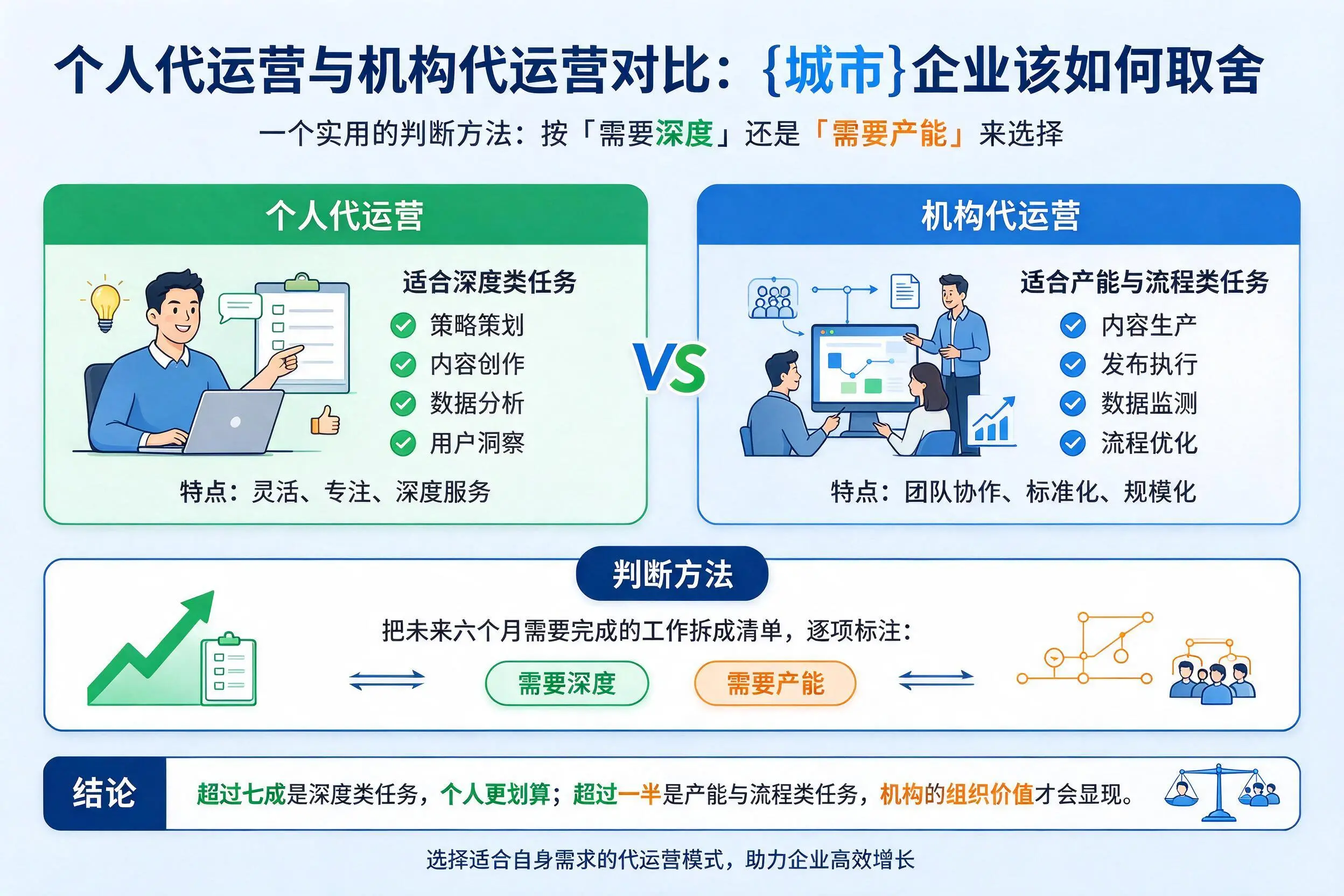 个人代运营与机构代运营对比:锦州企业该如何取舍