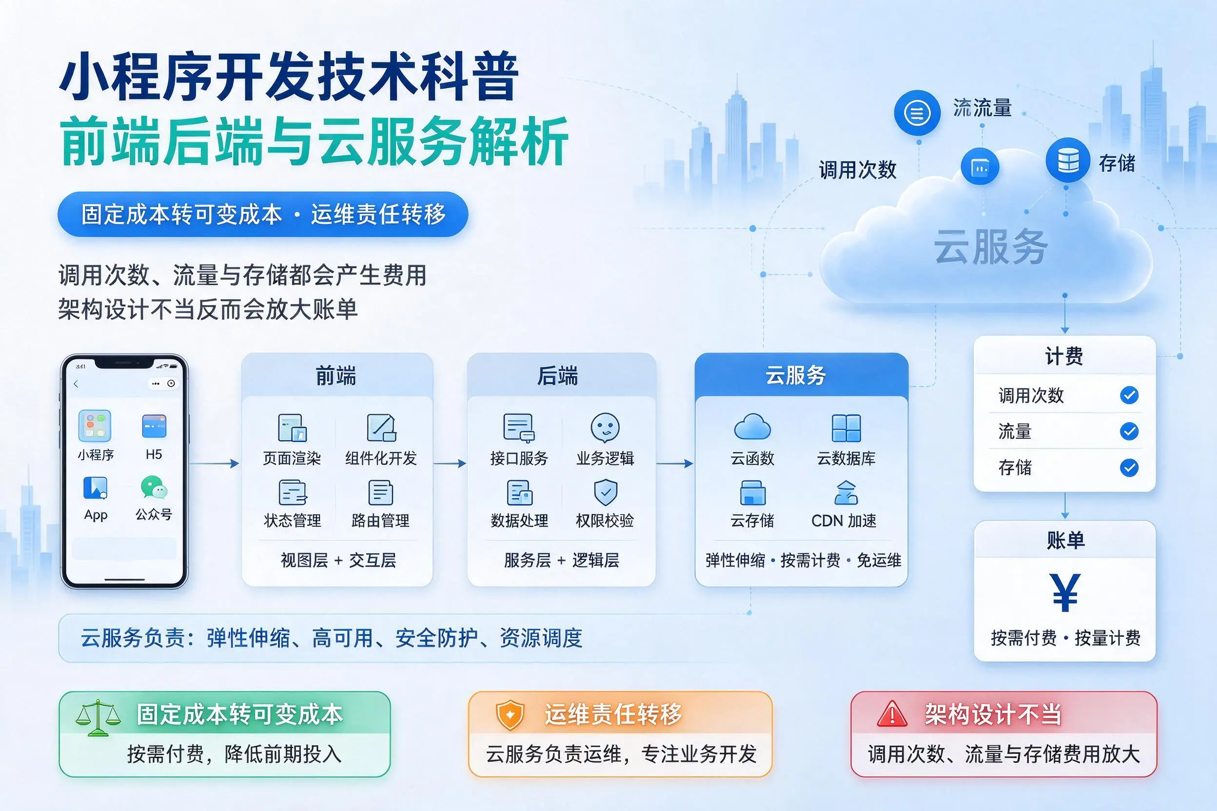 锦州小程序开发技术科普：前端后端与云服务解析