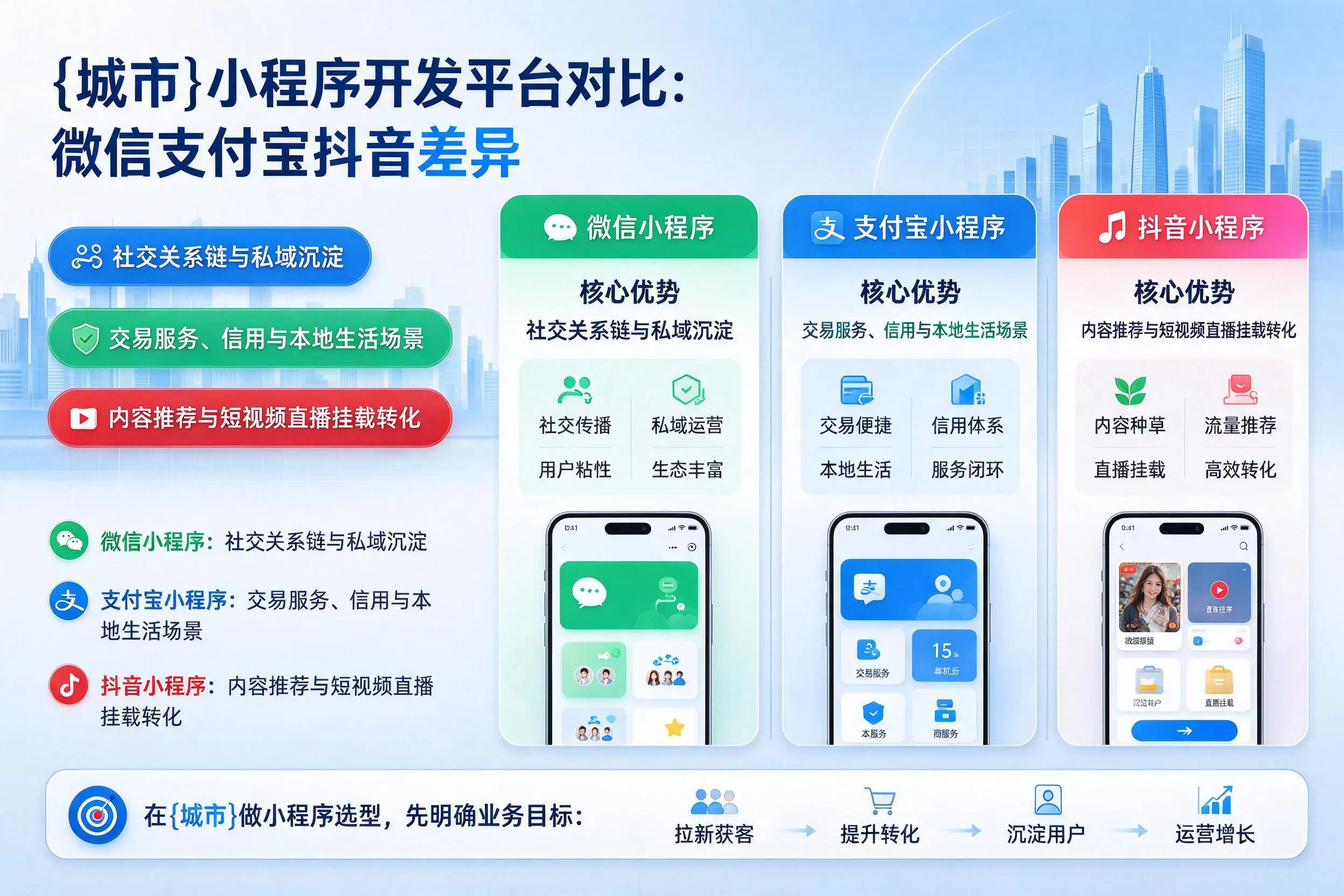 锦州小程序开发平台对比：微信支付宝抖音差异