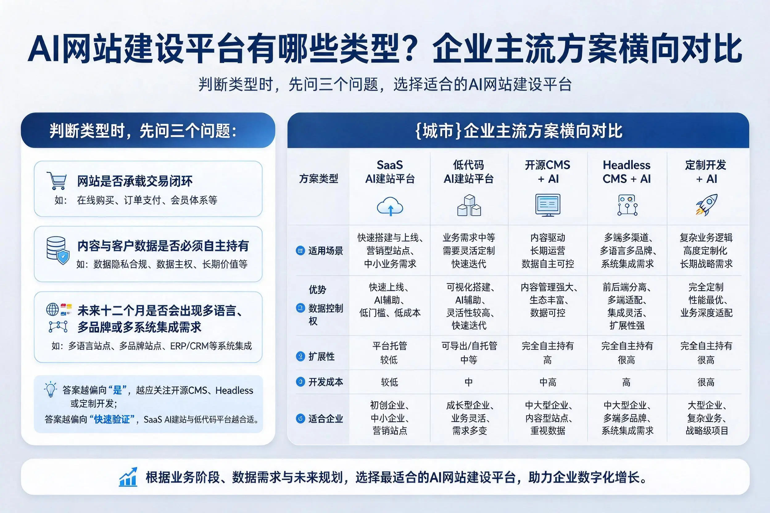AI网站建设平台有哪些类型?锦州企业主流方案横向对比