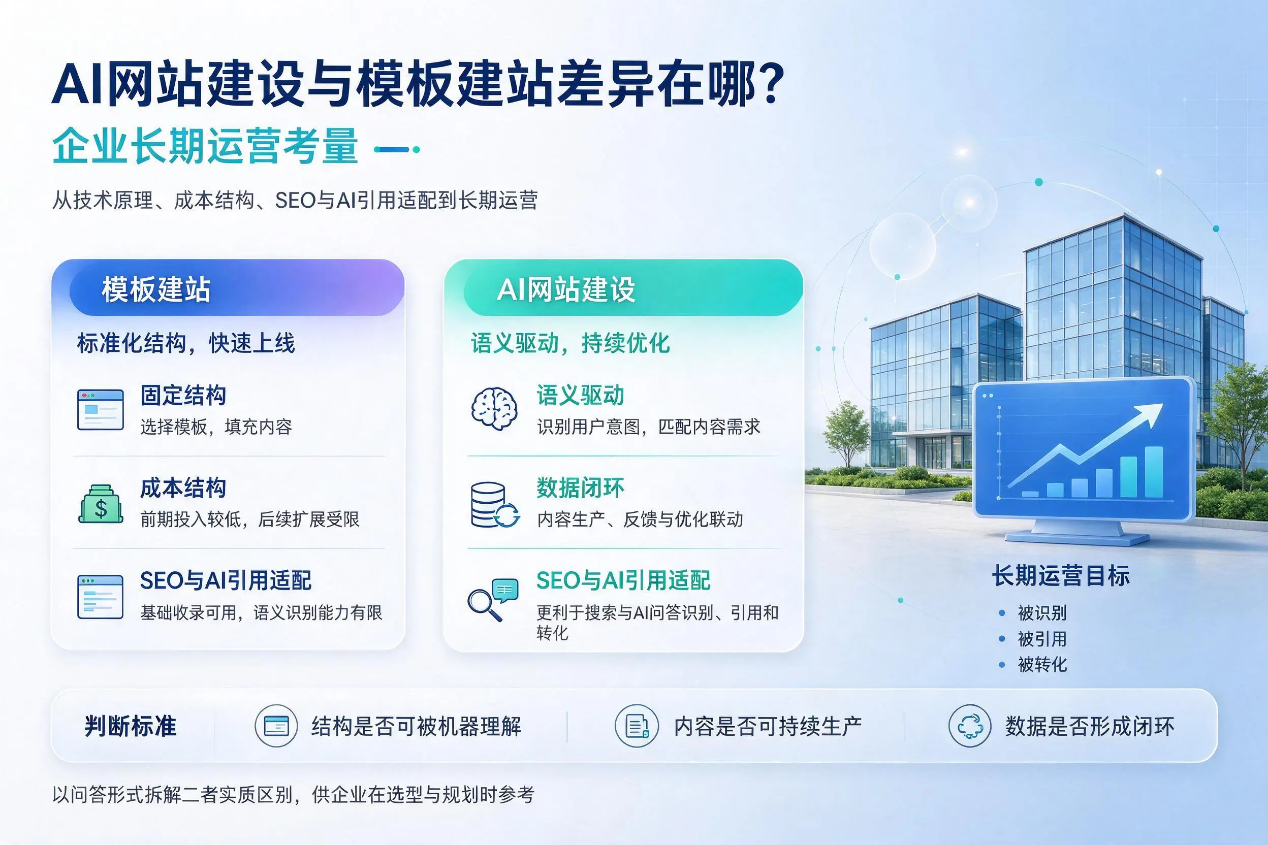 AI网站建设与模板建站差异在哪？锦州企业长期运营考量