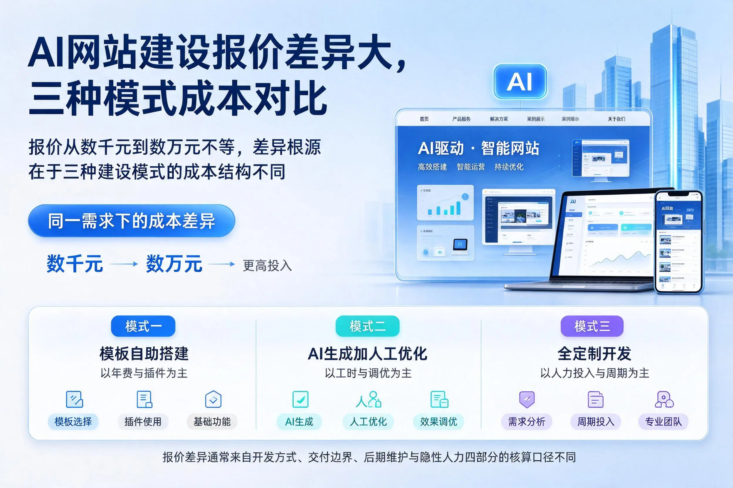 锦州AI网站建设报价差异大，三种模式成本对比
