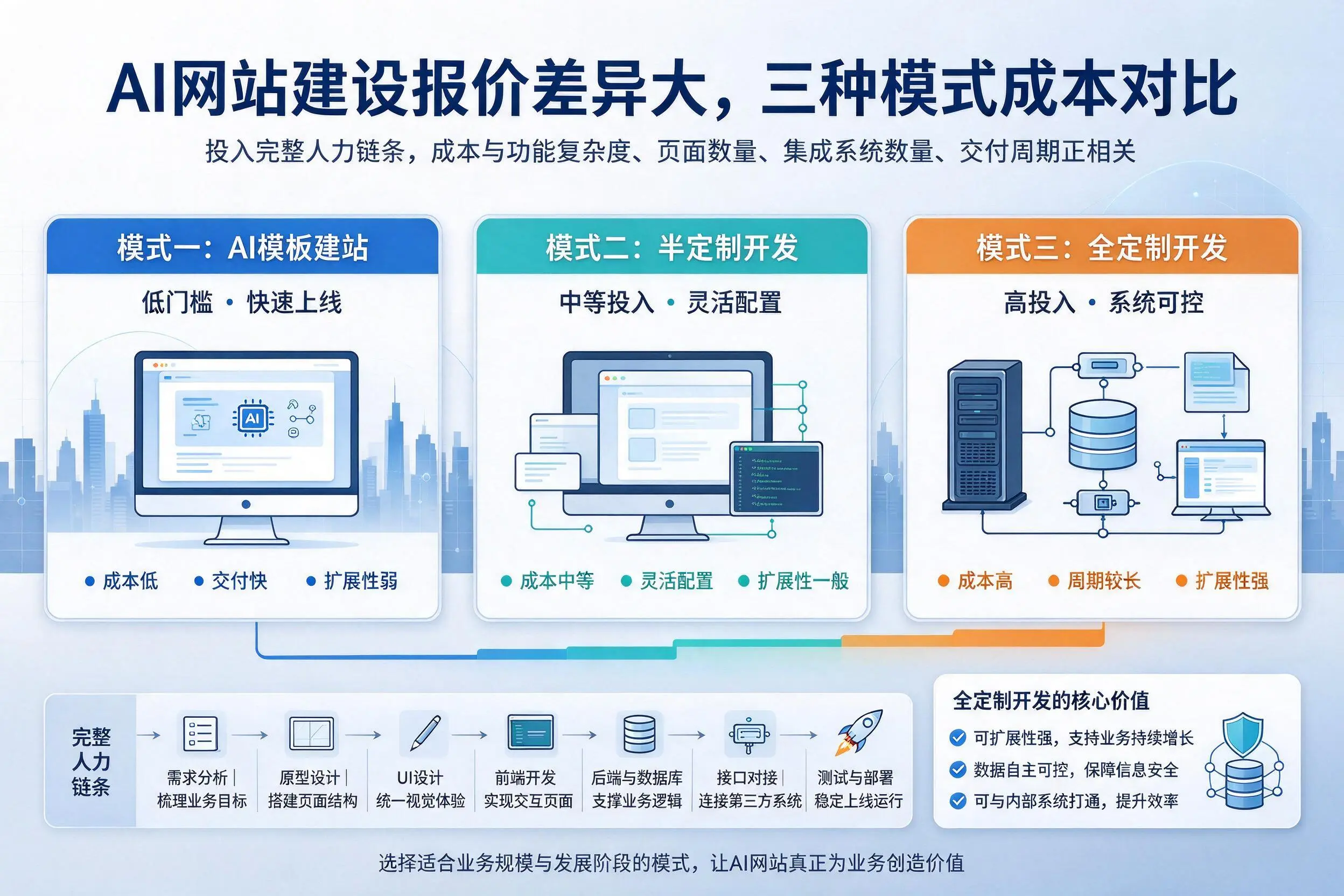 锦州AI网站建设报价差异大，三种模式成本对比