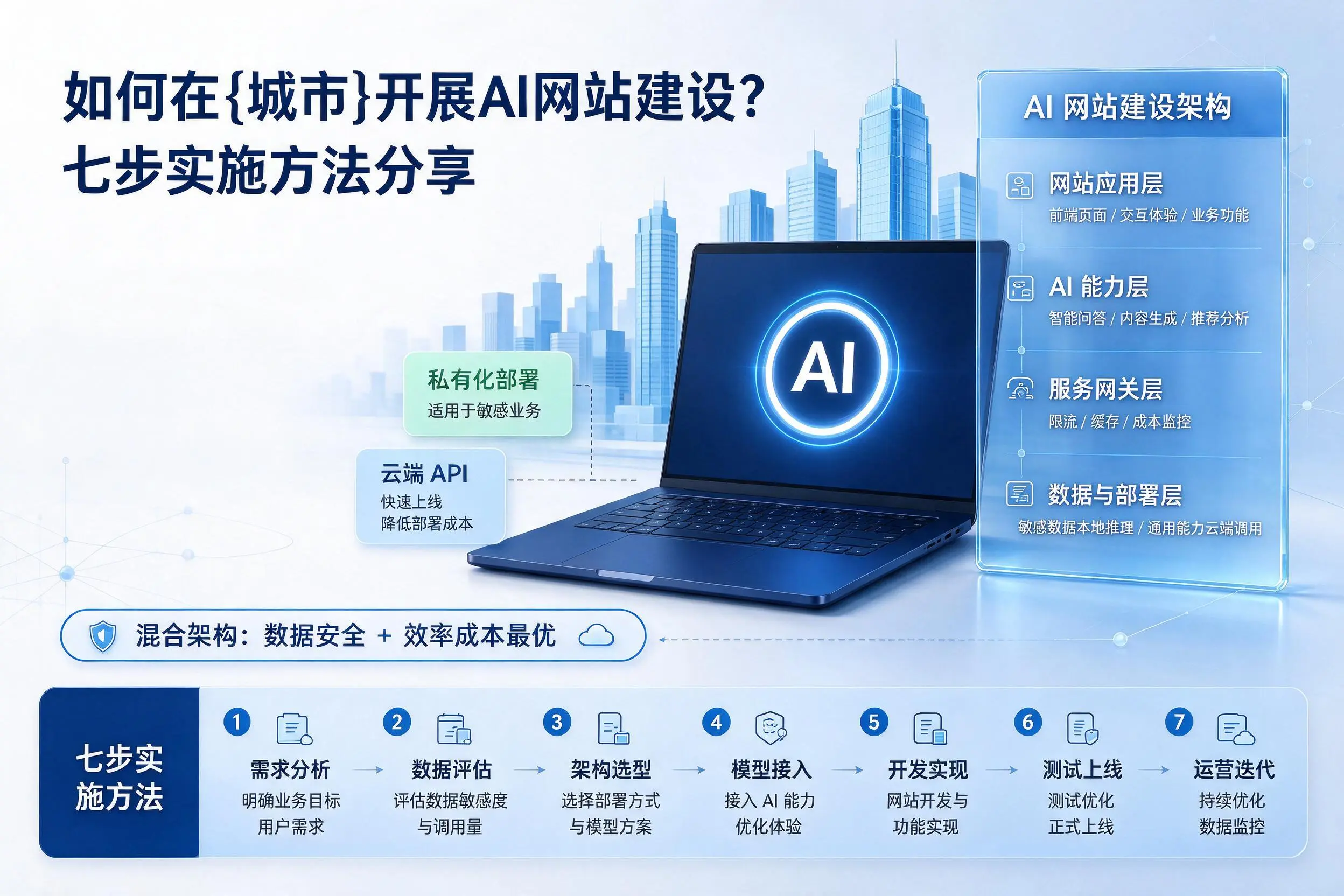 如何在锦州开展AI网站建设？七步实施方法分享