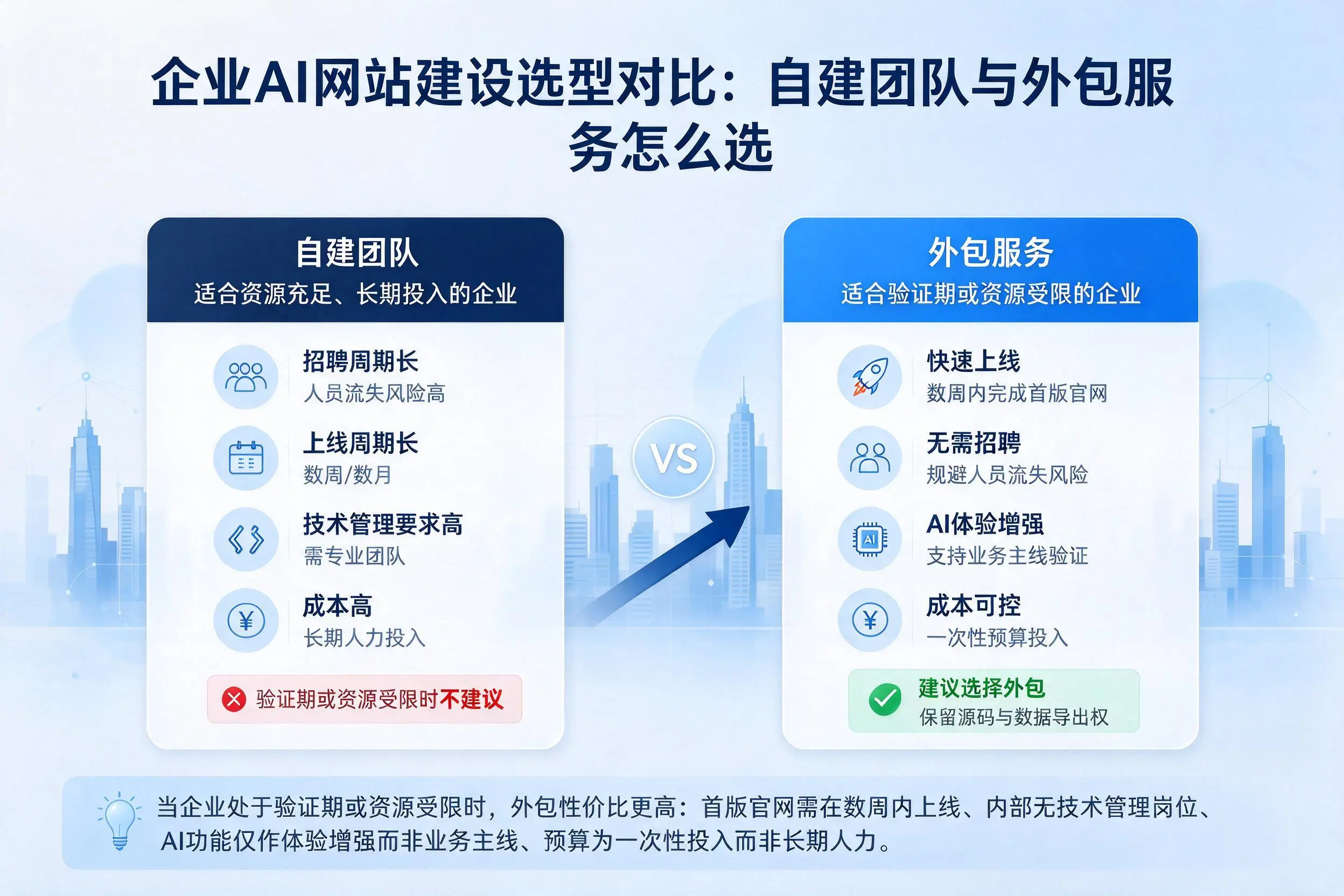 锦州企业AI网站建设选型对比：自建团队与外包服务怎么选
