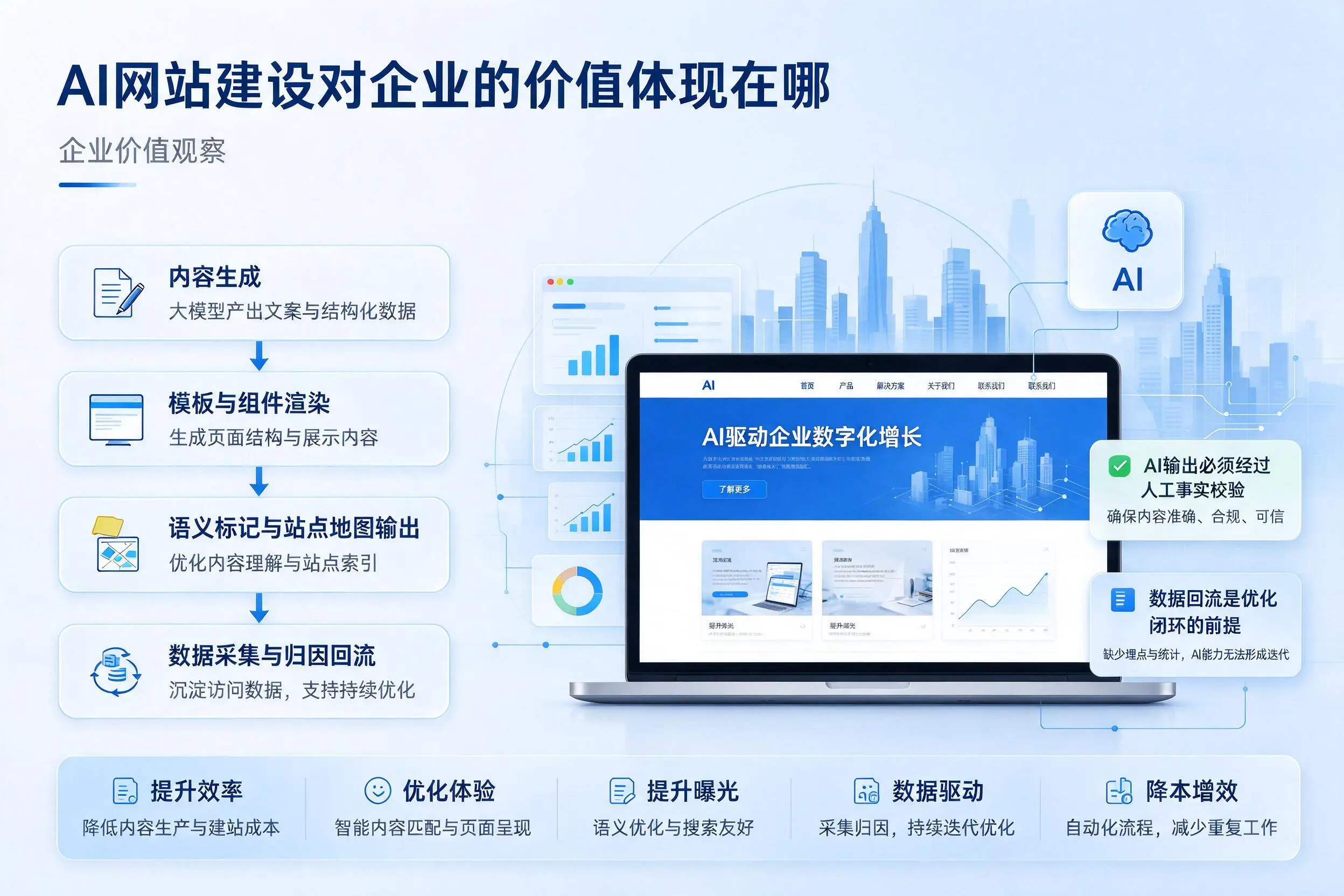AI网站建设对企业的价值体现在哪，锦州实践观察