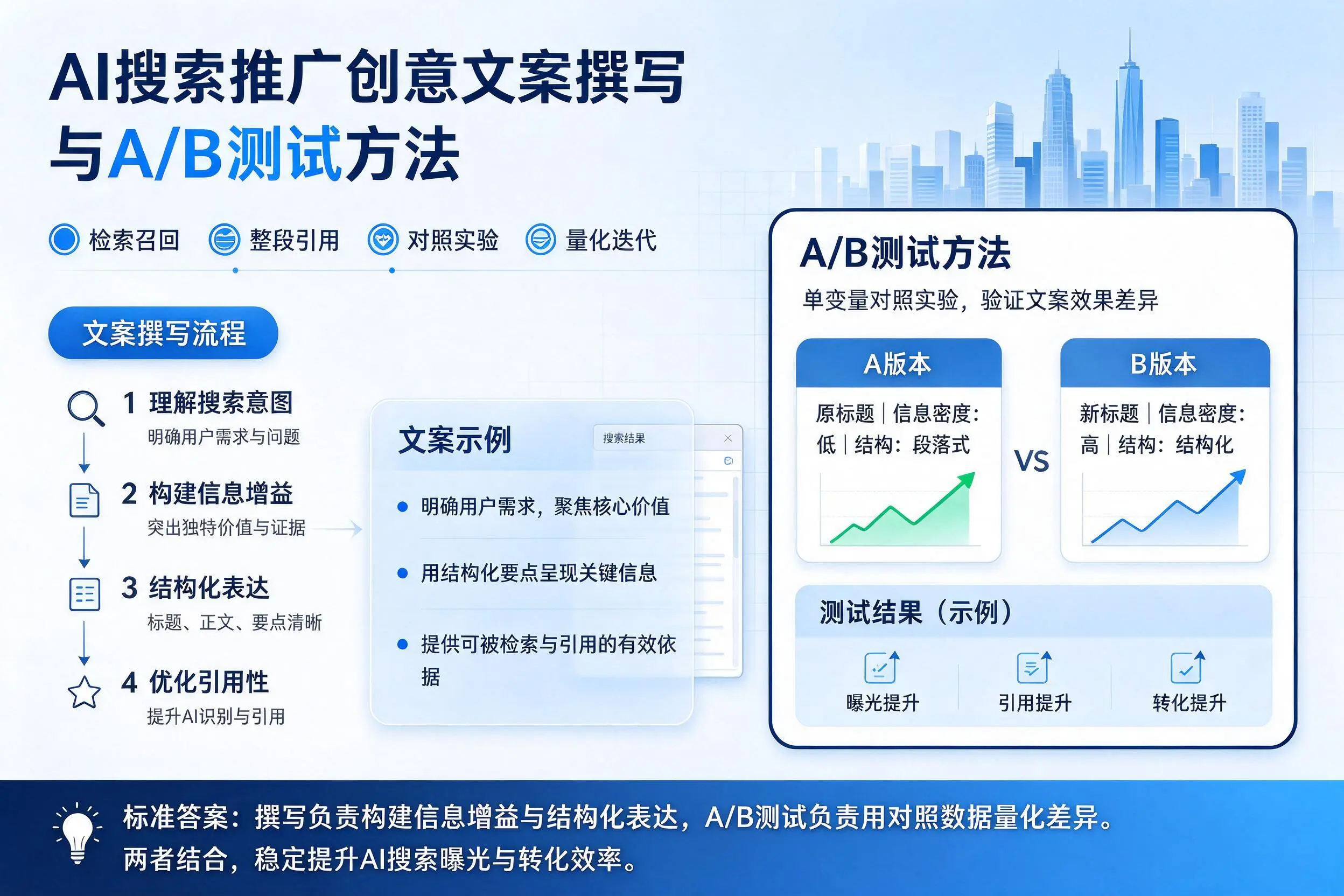 锦州AI搜索推广创意文案撰写与A/B测试方法